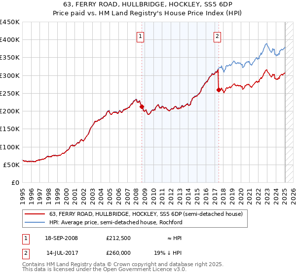 63, FERRY ROAD, HULLBRIDGE, HOCKLEY, SS5 6DP: Price paid vs HM Land Registry's House Price Index