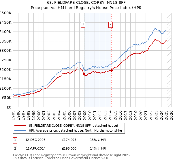 63, FIELDFARE CLOSE, CORBY, NN18 8FF: Price paid vs HM Land Registry's House Price Index