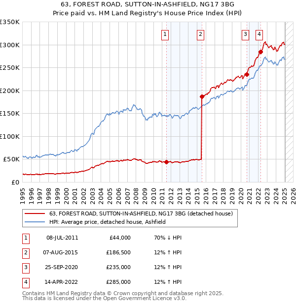 63, FOREST ROAD, SUTTON-IN-ASHFIELD, NG17 3BG: Price paid vs HM Land Registry's House Price Index