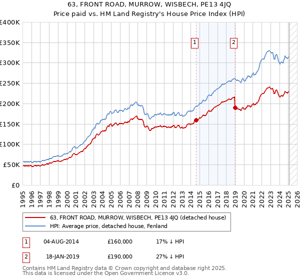 63, FRONT ROAD, MURROW, WISBECH, PE13 4JQ: Price paid vs HM Land Registry's House Price Index