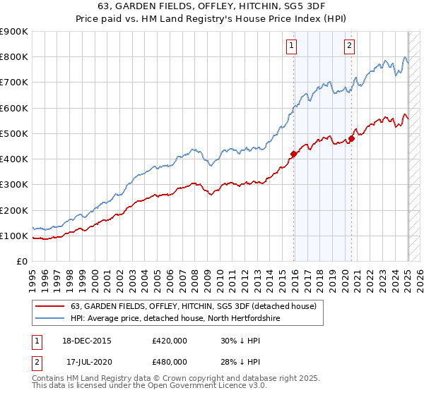 63, GARDEN FIELDS, OFFLEY, HITCHIN, SG5 3DF: Price paid vs HM Land Registry's House Price Index