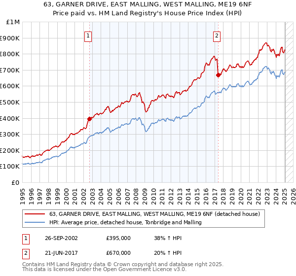 63, GARNER DRIVE, EAST MALLING, WEST MALLING, ME19 6NF: Price paid vs HM Land Registry's House Price Index