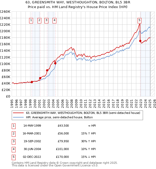 63, GREENSMITH WAY, WESTHOUGHTON, BOLTON, BL5 3BR: Price paid vs HM Land Registry's House Price Index