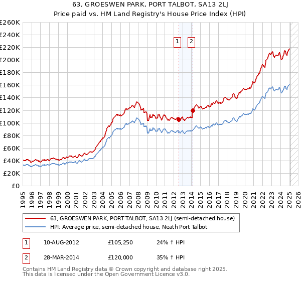 63, GROESWEN PARK, PORT TALBOT, SA13 2LJ: Price paid vs HM Land Registry's House Price Index