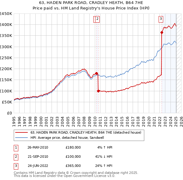 63, HADEN PARK ROAD, CRADLEY HEATH, B64 7HE: Price paid vs HM Land Registry's House Price Index