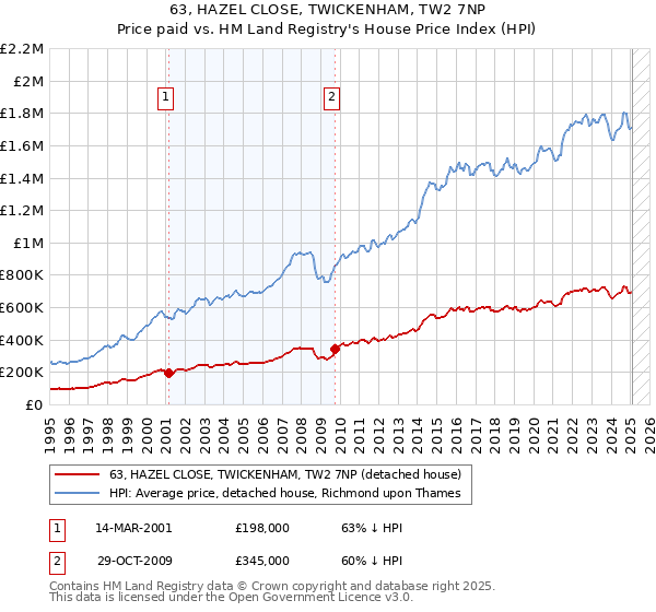 63, HAZEL CLOSE, TWICKENHAM, TW2 7NP: Price paid vs HM Land Registry's House Price Index
