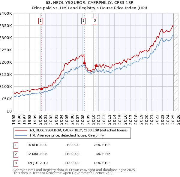 63, HEOL YSGUBOR, CAERPHILLY, CF83 1SR: Price paid vs HM Land Registry's House Price Index