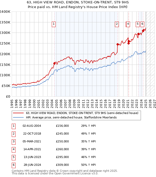 63, HIGH VIEW ROAD, ENDON, STOKE-ON-TRENT, ST9 9HS: Price paid vs HM Land Registry's House Price Index