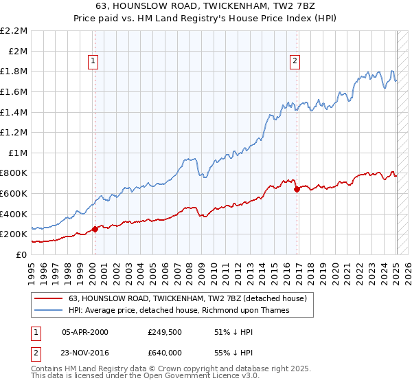 63, HOUNSLOW ROAD, TWICKENHAM, TW2 7BZ: Price paid vs HM Land Registry's House Price Index