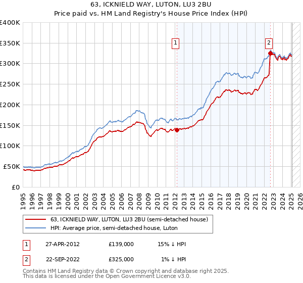 63, ICKNIELD WAY, LUTON, LU3 2BU: Price paid vs HM Land Registry's House Price Index