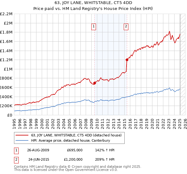 63, JOY LANE, WHITSTABLE, CT5 4DD: Price paid vs HM Land Registry's House Price Index