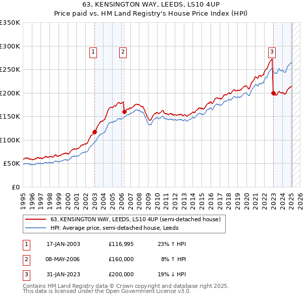 63, KENSINGTON WAY, LEEDS, LS10 4UP: Price paid vs HM Land Registry's House Price Index