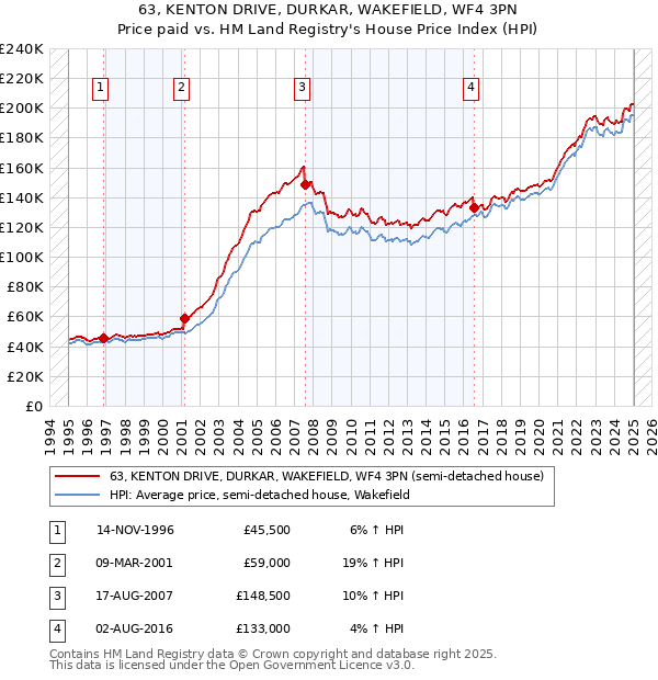 63, KENTON DRIVE, DURKAR, WAKEFIELD, WF4 3PN: Price paid vs HM Land Registry's House Price Index