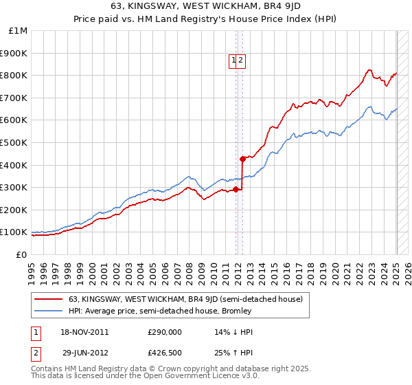 63, KINGSWAY, WEST WICKHAM, BR4 9JD: Price paid vs HM Land Registry's House Price Index