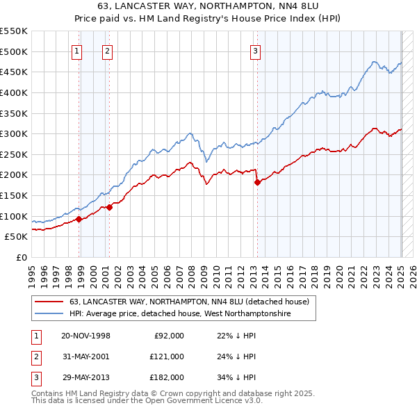 63, LANCASTER WAY, NORTHAMPTON, NN4 8LU: Price paid vs HM Land Registry's House Price Index