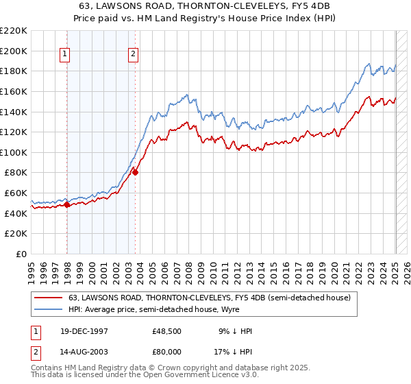 63, LAWSONS ROAD, THORNTON-CLEVELEYS, FY5 4DB: Price paid vs HM Land Registry's House Price Index