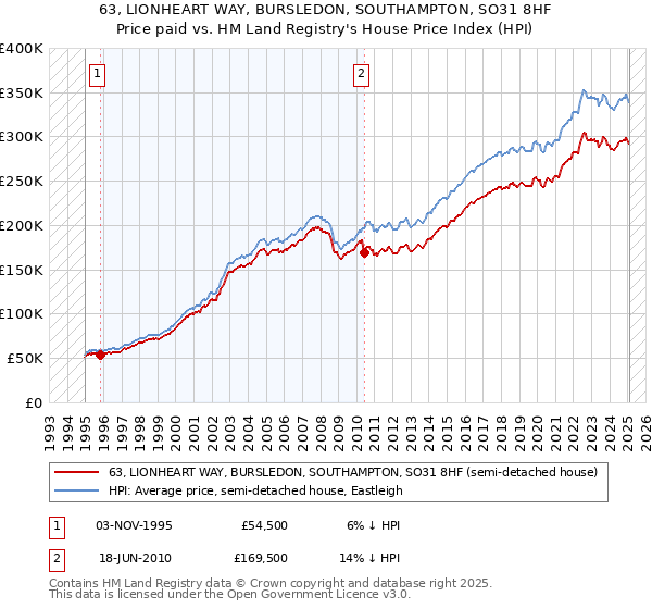 63, LIONHEART WAY, BURSLEDON, SOUTHAMPTON, SO31 8HF: Price paid vs HM Land Registry's House Price Index