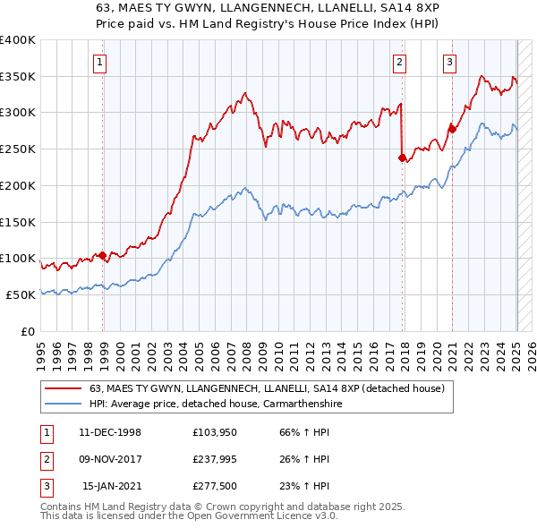 63, MAES TY GWYN, LLANGENNECH, LLANELLI, SA14 8XP: Price paid vs HM Land Registry's House Price Index