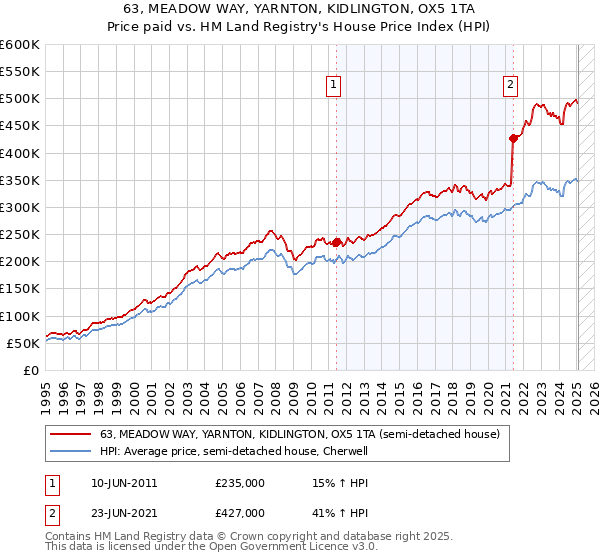 63, MEADOW WAY, YARNTON, KIDLINGTON, OX5 1TA: Price paid vs HM Land Registry's House Price Index
