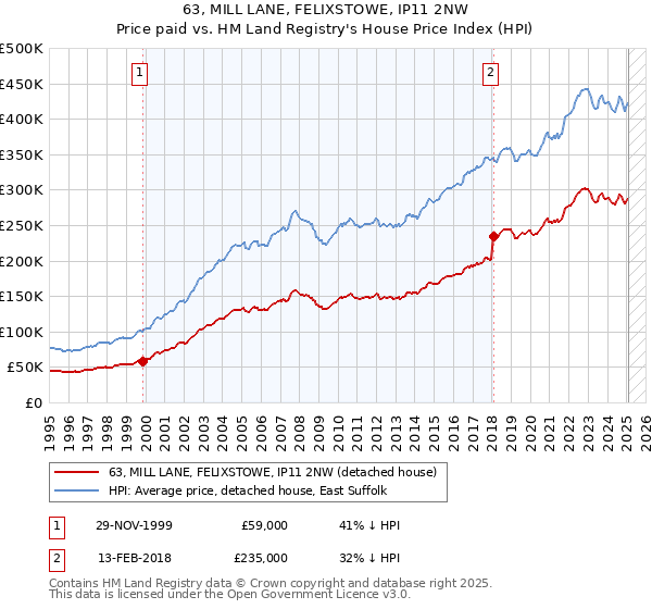 63, MILL LANE, FELIXSTOWE, IP11 2NW: Price paid vs HM Land Registry's House Price Index