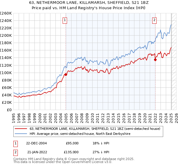 63, NETHERMOOR LANE, KILLAMARSH, SHEFFIELD, S21 1BZ: Price paid vs HM Land Registry's House Price Index