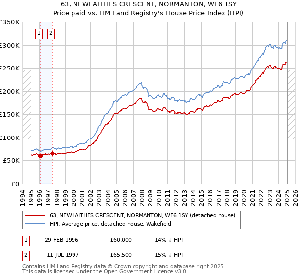 63, NEWLAITHES CRESCENT, NORMANTON, WF6 1SY: Price paid vs HM Land Registry's House Price Index