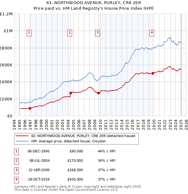 63, NORTHWOOD AVENUE, PURLEY, CR8 2ER: Price paid vs HM Land Registry's House Price Index