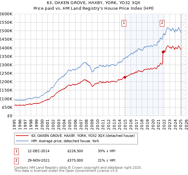 63, OAKEN GROVE, HAXBY, YORK, YO32 3QX: Price paid vs HM Land Registry's House Price Index