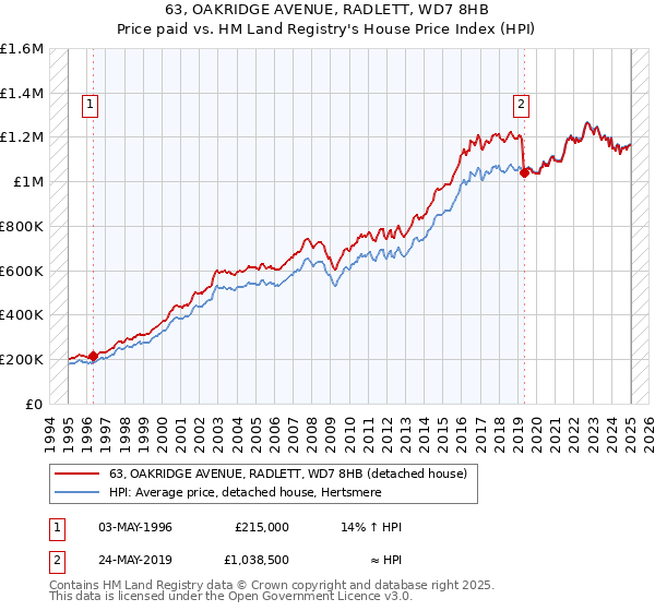 63, OAKRIDGE AVENUE, RADLETT, WD7 8HB: Price paid vs HM Land Registry's House Price Index
