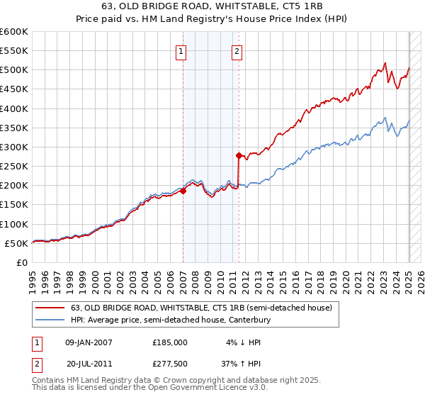 63, OLD BRIDGE ROAD, WHITSTABLE, CT5 1RB: Price paid vs HM Land Registry's House Price Index