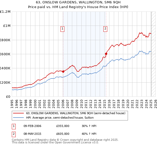 63, ONSLOW GARDENS, WALLINGTON, SM6 9QH: Price paid vs HM Land Registry's House Price Index