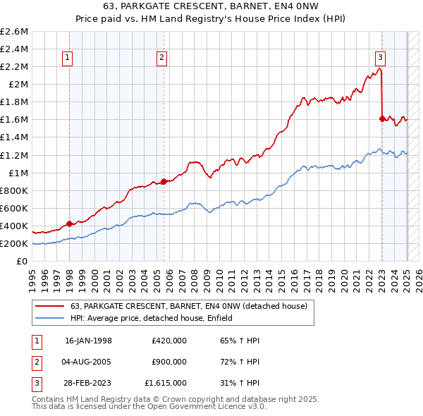 63, PARKGATE CRESCENT, BARNET, EN4 0NW: Price paid vs HM Land Registry's House Price Index