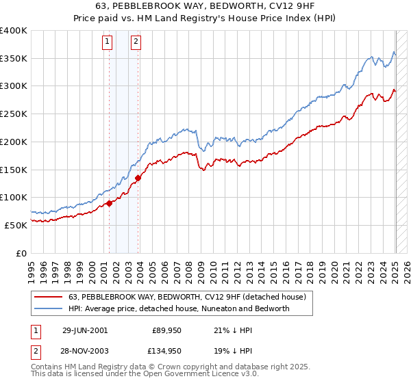 63, PEBBLEBROOK WAY, BEDWORTH, CV12 9HF: Price paid vs HM Land Registry's House Price Index