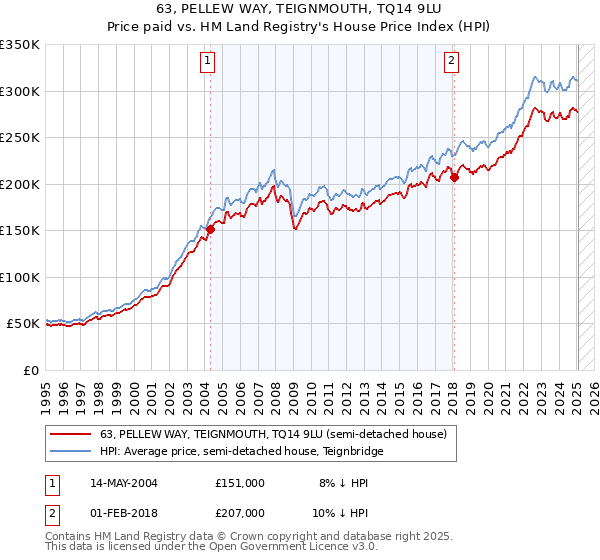 63, PELLEW WAY, TEIGNMOUTH, TQ14 9LU: Price paid vs HM Land Registry's House Price Index
