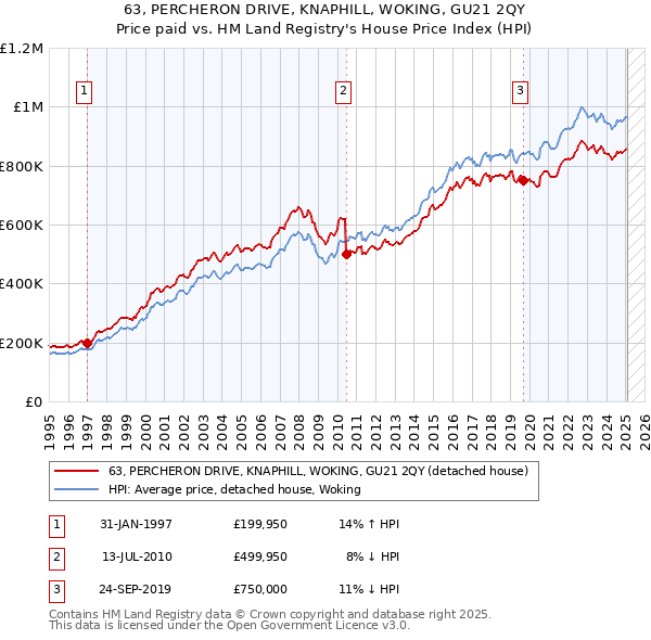 63, PERCHERON DRIVE, KNAPHILL, WOKING, GU21 2QY: Price paid vs HM Land Registry's House Price Index