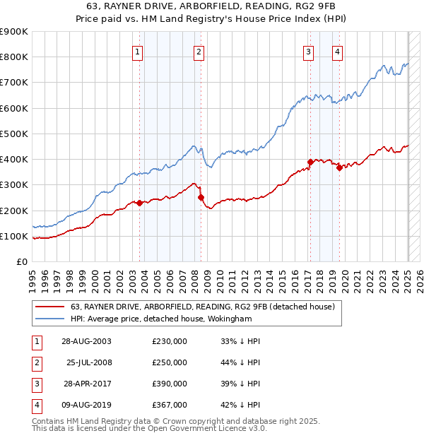 63, RAYNER DRIVE, ARBORFIELD, READING, RG2 9FB: Price paid vs HM Land Registry's House Price Index