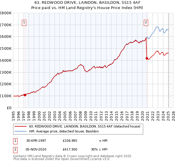 63, REDWOOD DRIVE, LAINDON, BASILDON, SS15 4AF: Price paid vs HM Land Registry's House Price Index