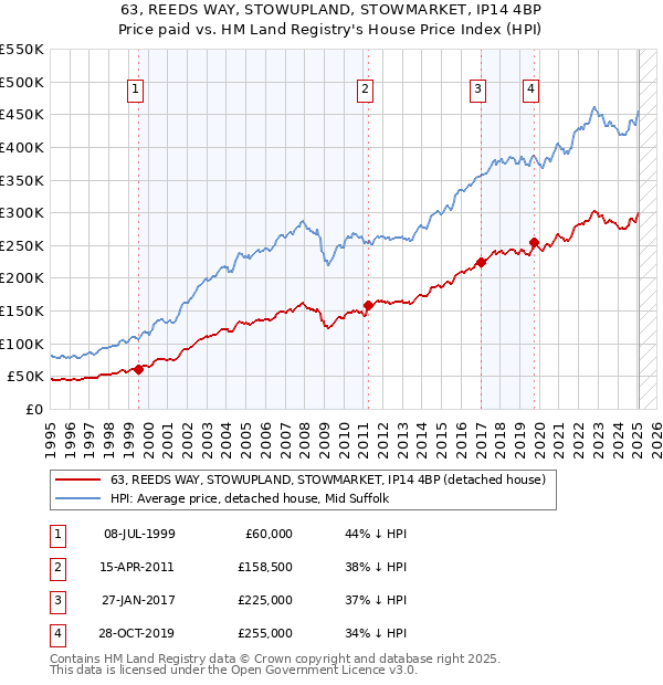 63, REEDS WAY, STOWUPLAND, STOWMARKET, IP14 4BP: Price paid vs HM Land Registry's House Price Index
