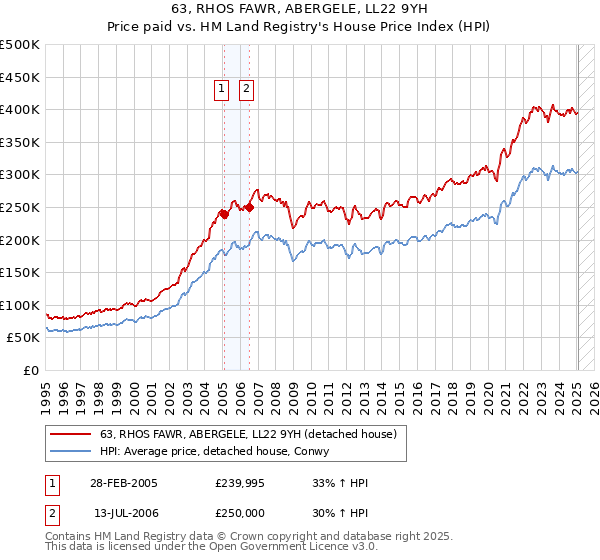 63, RHOS FAWR, ABERGELE, LL22 9YH: Price paid vs HM Land Registry's House Price Index