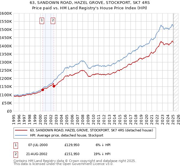 63, SANDOWN ROAD, HAZEL GROVE, STOCKPORT, SK7 4RS: Price paid vs HM Land Registry's House Price Index