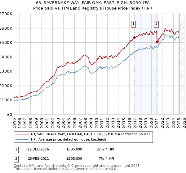 63, SAVERNAKE WAY, FAIR OAK, EASTLEIGH, SO50 7FA: Price paid vs HM Land Registry's House Price Index