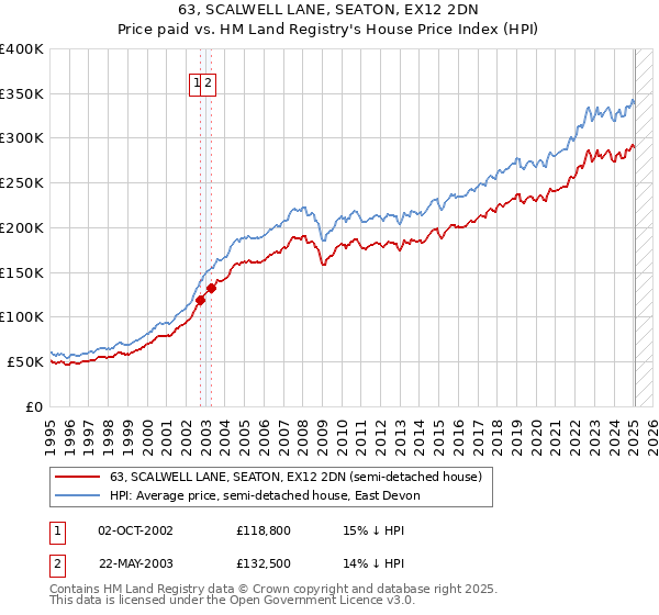 63, SCALWELL LANE, SEATON, EX12 2DN: Price paid vs HM Land Registry's House Price Index