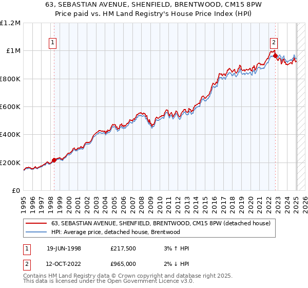63, SEBASTIAN AVENUE, SHENFIELD, BRENTWOOD, CM15 8PW: Price paid vs HM Land Registry's House Price Index