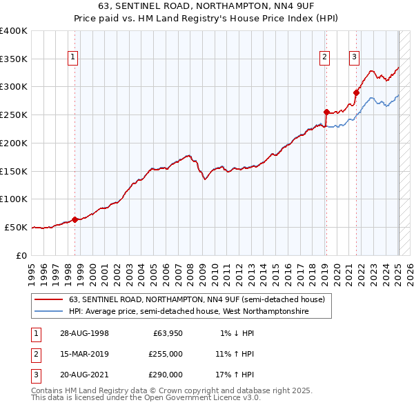 63, SENTINEL ROAD, NORTHAMPTON, NN4 9UF: Price paid vs HM Land Registry's House Price Index