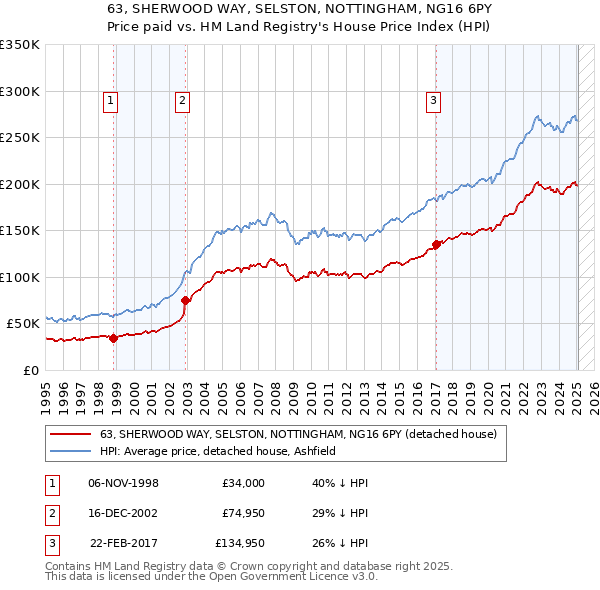 63, SHERWOOD WAY, SELSTON, NOTTINGHAM, NG16 6PY: Price paid vs HM Land Registry's House Price Index