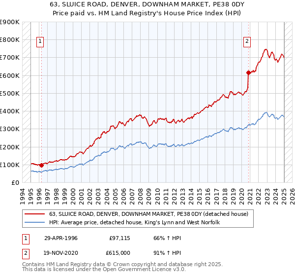 63, SLUICE ROAD, DENVER, DOWNHAM MARKET, PE38 0DY: Price paid vs HM Land Registry's House Price Index