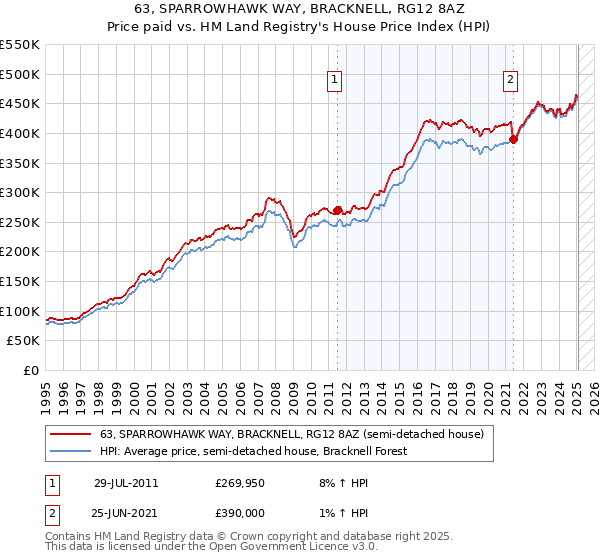 63, SPARROWHAWK WAY, BRACKNELL, RG12 8AZ: Price paid vs HM Land Registry's House Price Index