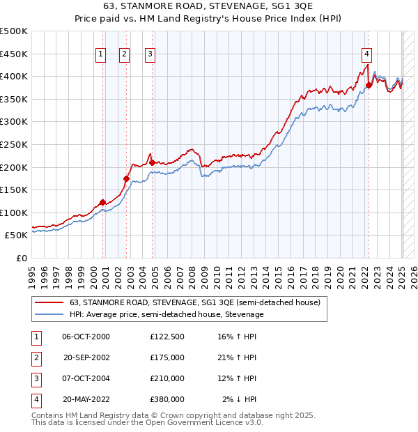 63, STANMORE ROAD, STEVENAGE, SG1 3QE: Price paid vs HM Land Registry's House Price Index