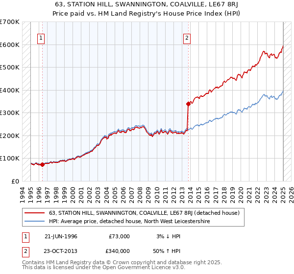 63, STATION HILL, SWANNINGTON, COALVILLE, LE67 8RJ: Price paid vs HM Land Registry's House Price Index
