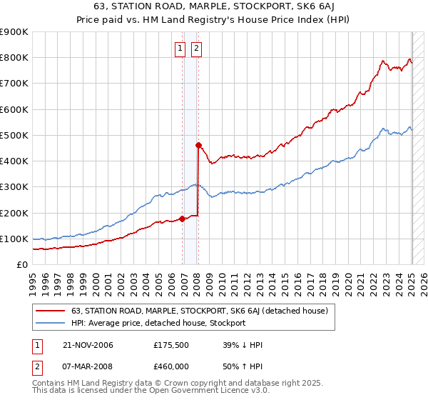 63, STATION ROAD, MARPLE, STOCKPORT, SK6 6AJ: Price paid vs HM Land Registry's House Price Index